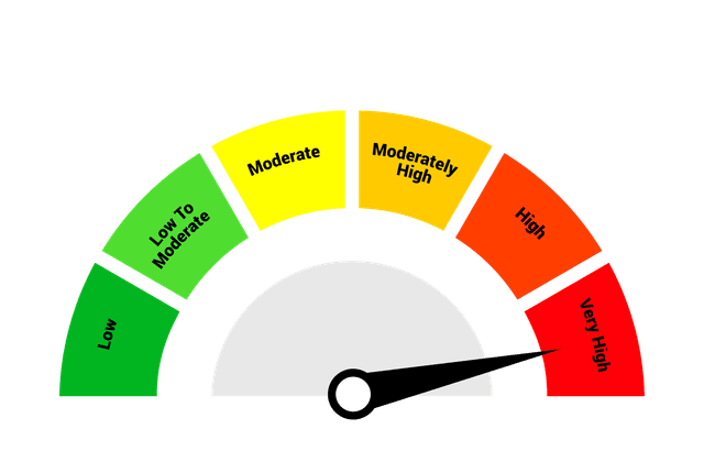 Riskometer indicating very high risk risk